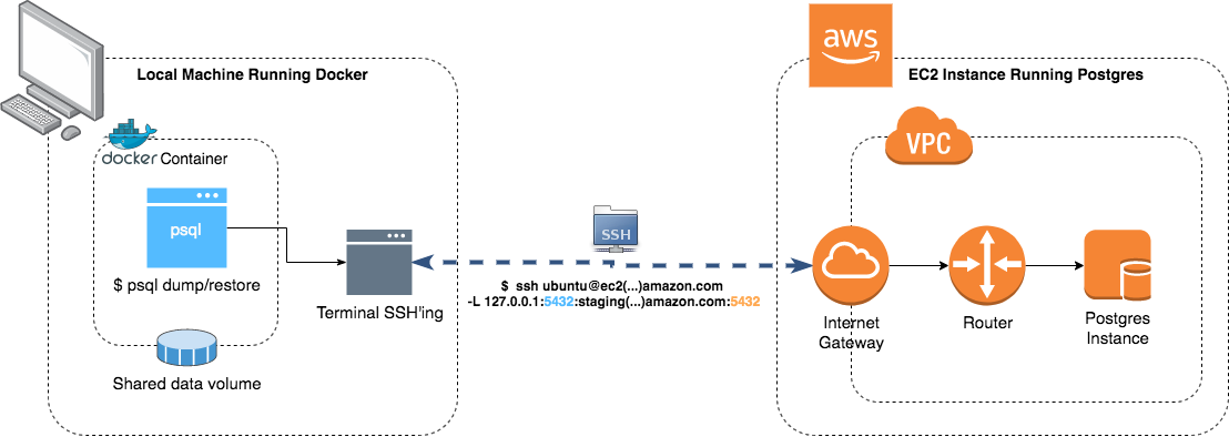 Docker SSH Tunnel to AWS EC2 Instance