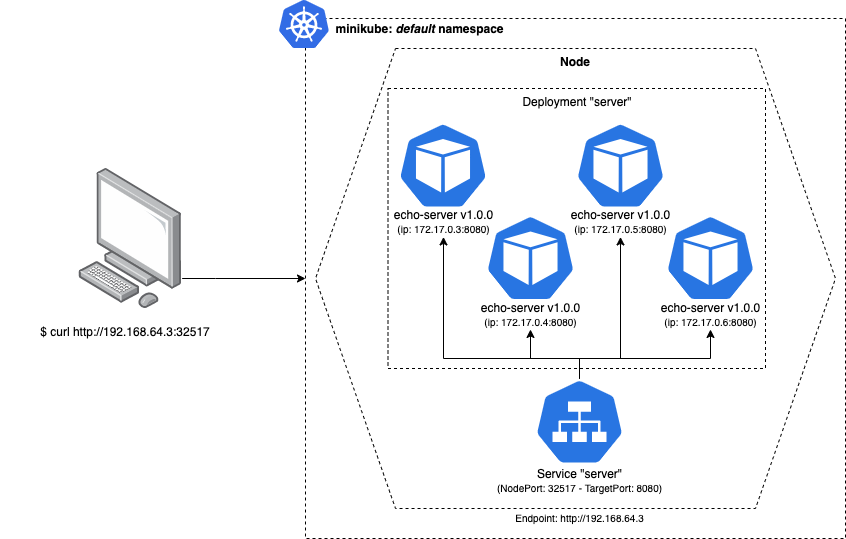 Minikube Kubernetes Architecture