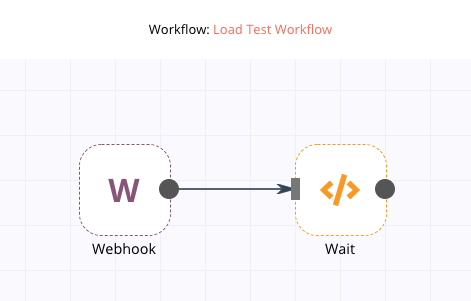 images/n8n-load-test-workflow.png