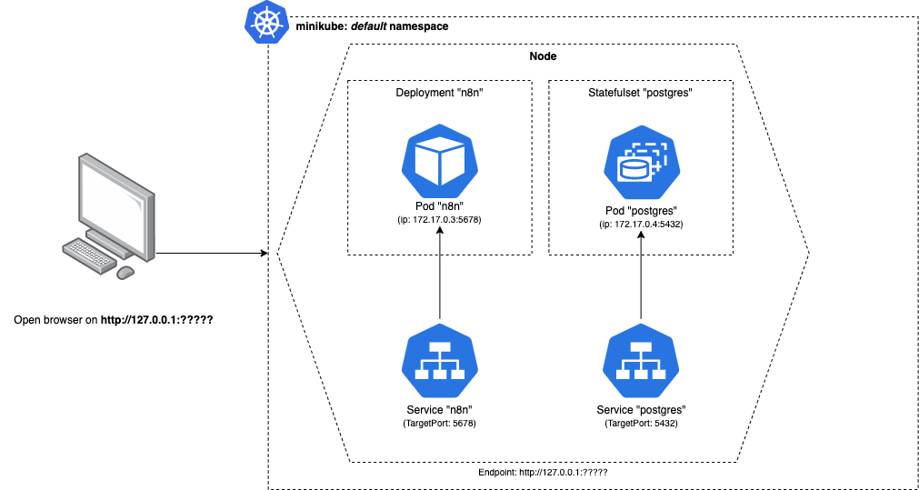images/architecture-postgres-statefulset-and-service.png