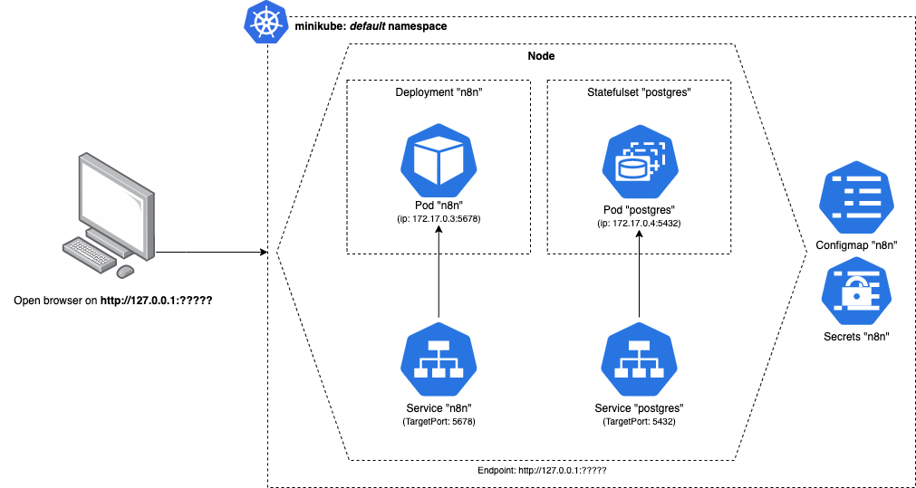 n8n Kubernetes部署架构
